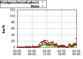 Gnuplot