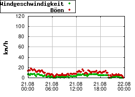 Gnuplot