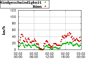 Gnuplot