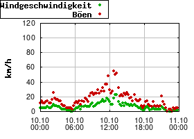 Gnuplot