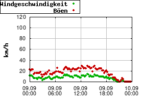 Gnuplot