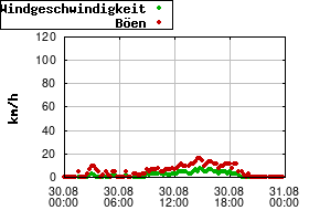 Gnuplot