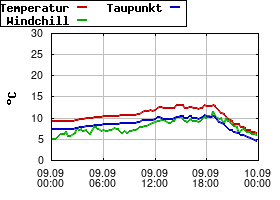 Gnuplot