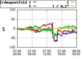 Gnuplot