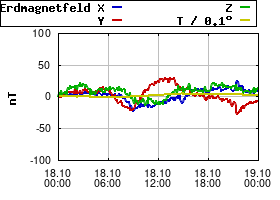 Gnuplot