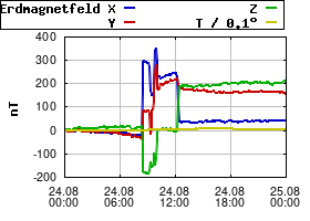 Gnuplot