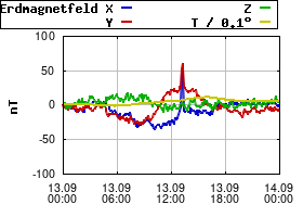 Gnuplot
