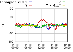 Gnuplot