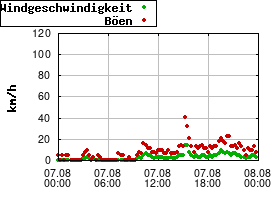 Gnuplot