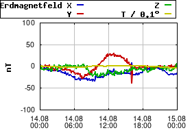 Gnuplot