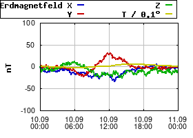 Gnuplot