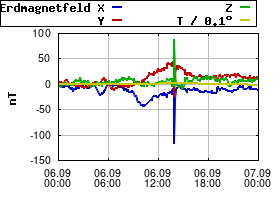 Gnuplot