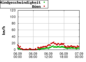 Gnuplot