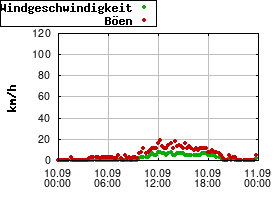 Gnuplot