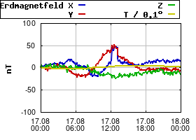 Gnuplot