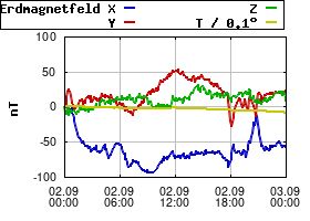 Gnuplot