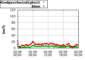 Gnuplot