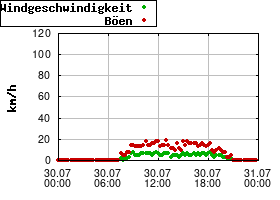 Gnuplot