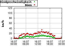 Gnuplot