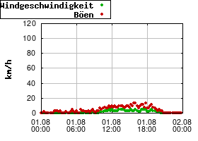 Gnuplot