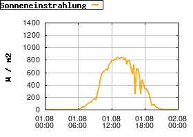 Gnuplot