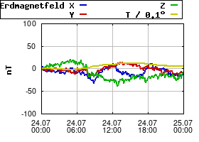 Gnuplot