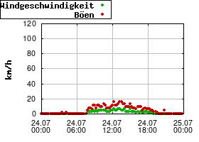 Gnuplot