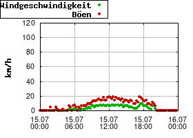Gnuplot