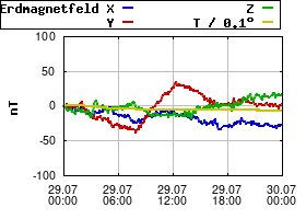 Gnuplot