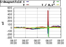 Gnuplot