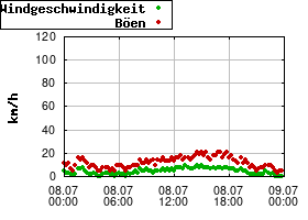 Gnuplot
