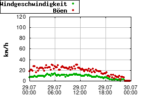 Gnuplot