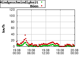 Gnuplot