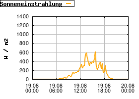 Gnuplot
