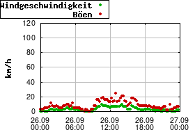 Gnuplot