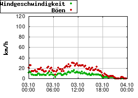 Gnuplot