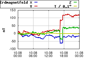 Gnuplot