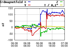 Gnuplot