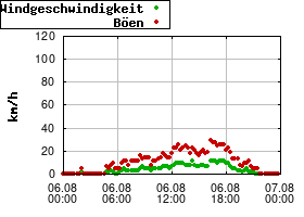 Gnuplot