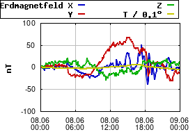 Gnuplot