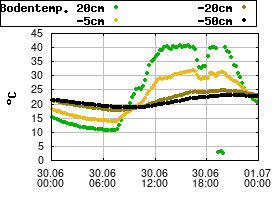 Gnuplot