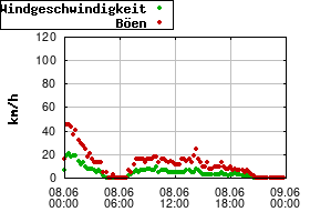 Gnuplot