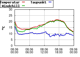 Gnuplot