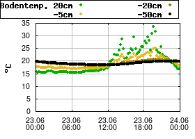 Gnuplot