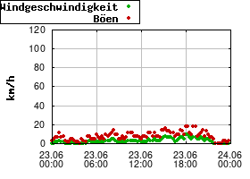 Gnuplot