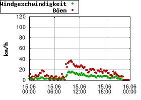 Gnuplot