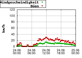 Gnuplot