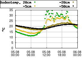 Gnuplot