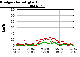 Gnuplot