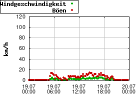 Gnuplot